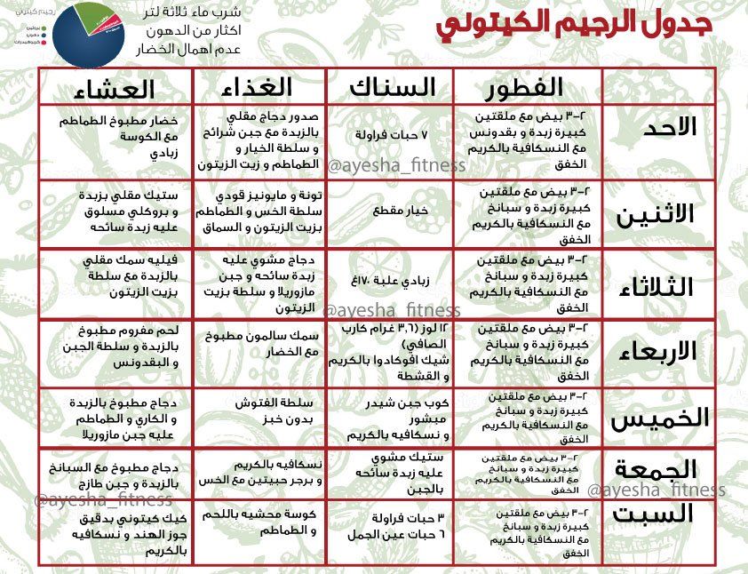 حمية الكيتو في رمضان - كيفيه حمايه الكيتو في رمضان 6336 1